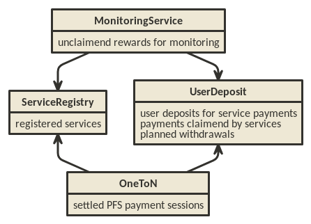 Service Contracts Overview